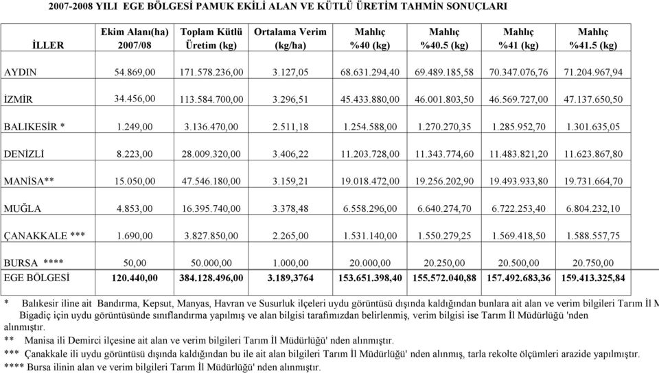 727,00 47.137.650,50 BALIKESİR * 1.249,00 3.136.470,00 2.511,18 1.254.588,00 1.270.270,35 1.285.952,70 1.301.635,05 DENİZLİ 8.223,00 28.009.320,00 3.406,22 11.203.728,00 11.343.774,60 11.483.