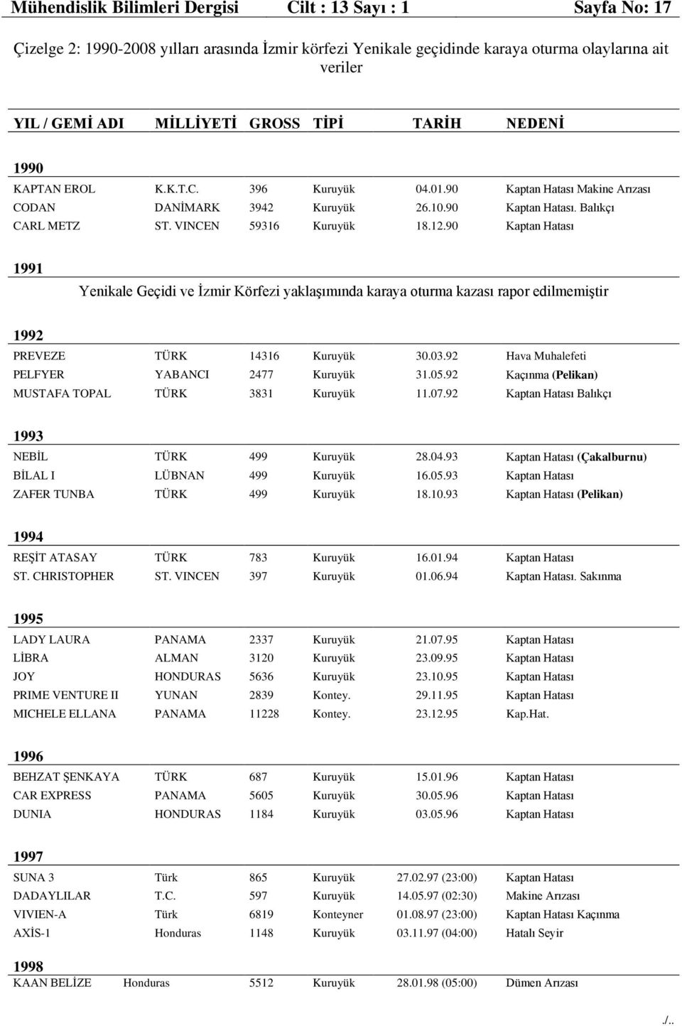 12.90 Kaptan Hatası 1991 Yenikale Geçidi ve İzmir Körfezi yaklaşımında karaya oturma kazası rapor edilmemiştir 1992 PREVEZE TÜRK 14316 Kuruyük 30.03.92 Hava Muhalefeti PELFYER YABANCI 2477 Kuruyük 31.