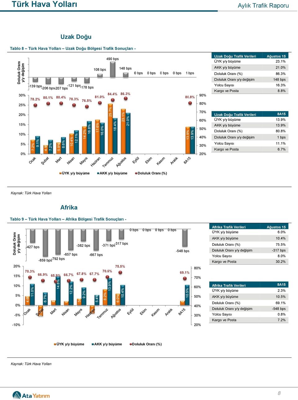 8% 1 bps 11.1% 6.7% Afrika Tablo 9 Türk Afrika Bölgesi Trafik Sonuçları - -20-40 -60-427 bps 1 - -1 46% 4.6% 11. -5. 6.7% 2 2. 14.8% 2.1% 12.2% -382 bps 3.4% 9.2% -4.1% 5.