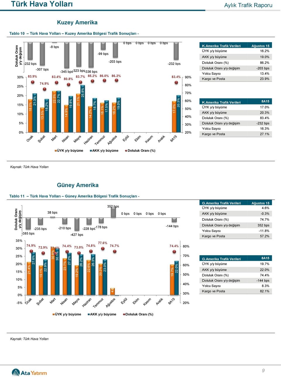 2% -203 bps 13.4% 23.9% 17. 20.3% 83.4% -232 bps 16.3% 27.1% AKK y/y y büyüme Güney Amerika Tablo 11 Türk Güney Amerika Bölgesi Trafik Sonuçları - 40 20 2 1 1 21.4% 27.6% 19.1% 22.