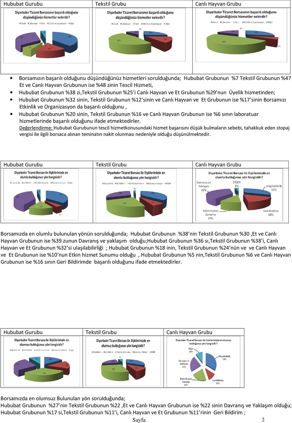 Organizasyon da başarılı olduğunu, Hububat Grubunun %20 sinin, Tekstil Grubunun %16 ve Canlı Hayvan Grubunun ise %6 sının laboratuar hizmetlerinde başarılı olduğunu ifade etmektedirler.