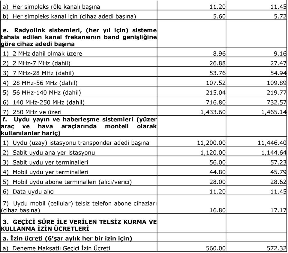47 3) 7 MHz-28 MHz (dahil) 53.76 54.94 4) 28 MHz-56 MHz (dahil) 107.52 109.89 5) 56 MHz-140 MHz (dahil) 215.04 219.77 6) 140 MHz-250 MHz (dahil) 716.80 732.57 7) 250 MHz ve üzeri 1,433.60 1,465.14 f.