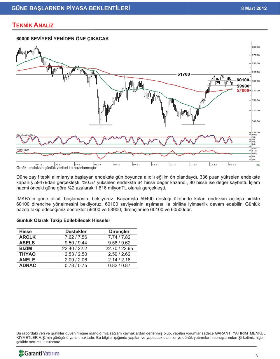 616 milyontl olarak gerçekle ti. MKB nin güne al c l ba lamas n bekliyoruz. Kapan ta 59400 deste i üzerinde kalan endeksin aç l la birlikte 60100 direncine yönelmesini bekliyoruz.