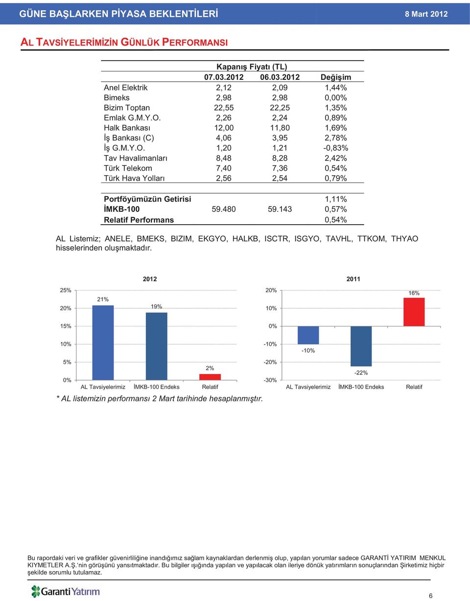 143 0,57% Relatif Performans 0,54% AL Listemiz; ANELE, BMEKS, BIZIM, EKGYO, HALKB, ISCTR, ISGYO, TAVHL, TTKOM, THYAO hisselerinden olu maktad r.