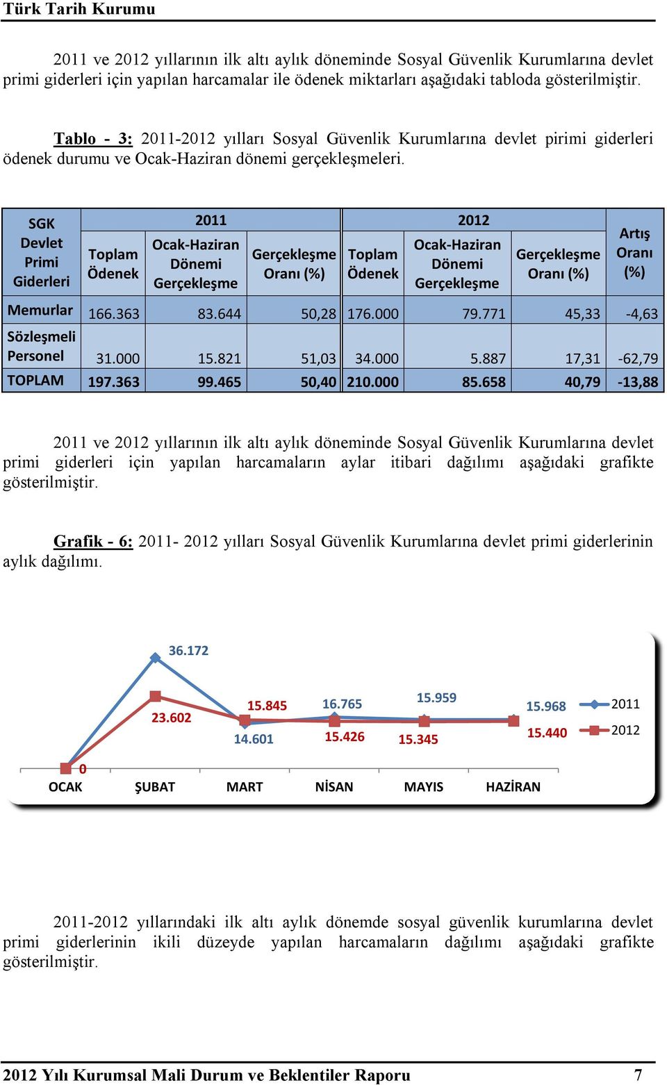 SGK Devlet Primi Giderleri Toplam Ödenek 2011 Ocak-Haziran Dönemi Oranı (%) Toplam Ödenek Ocak-Haziran Dönemi Oranı (%) Artış Oranı (%) Memurlar 166.363 83.644 50,28 176.000 79.