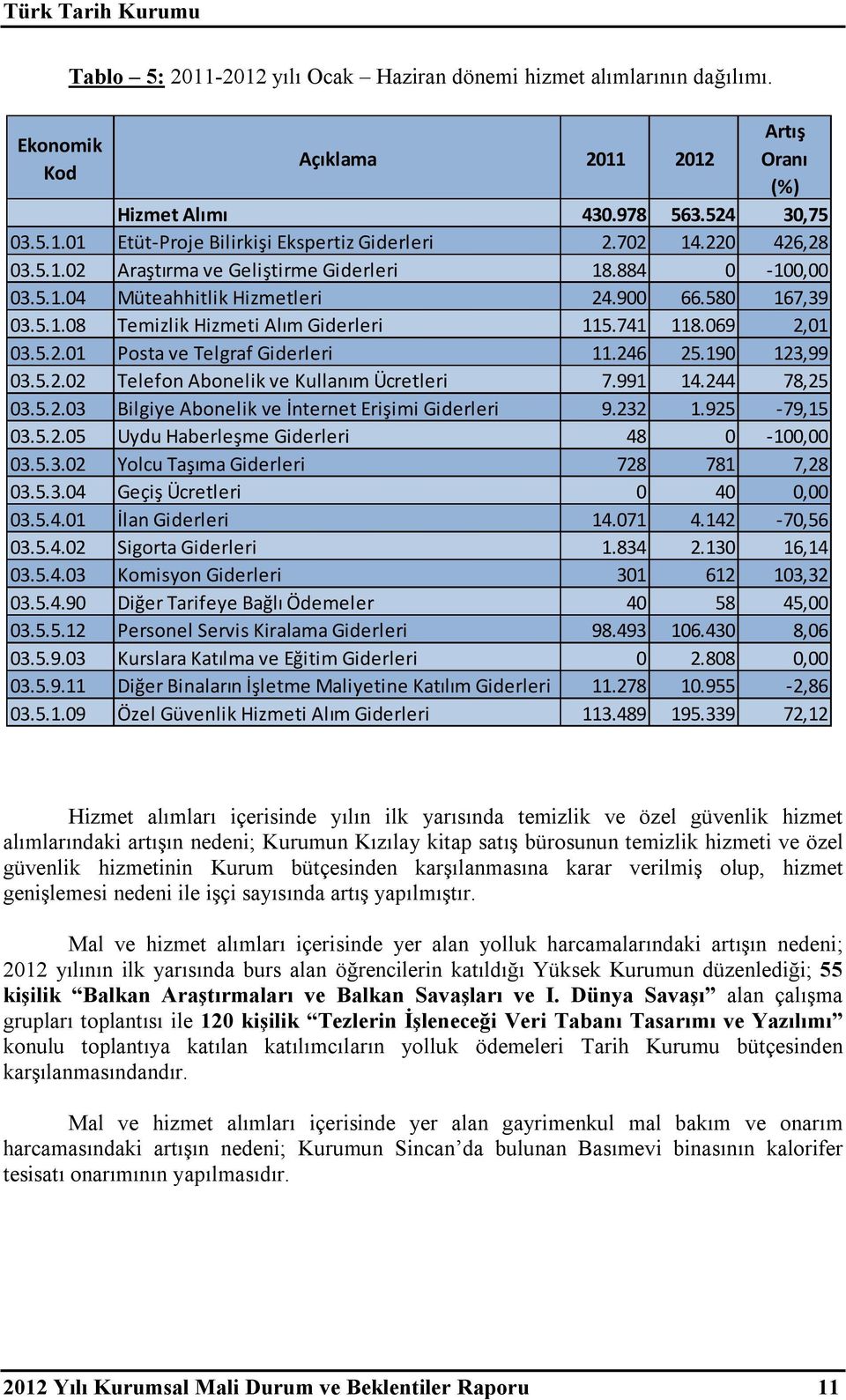 5.2.01 Posta ve Telgraf Giderleri 11.246 25.190 123,99 03.5.2.02 Telefon Abonelik ve Kullanım Ücretleri 7.991 14.244 78,25 03.5.2.03 Bilgiye Abonelik ve İnternet Erişimi Giderleri 9.232 1.