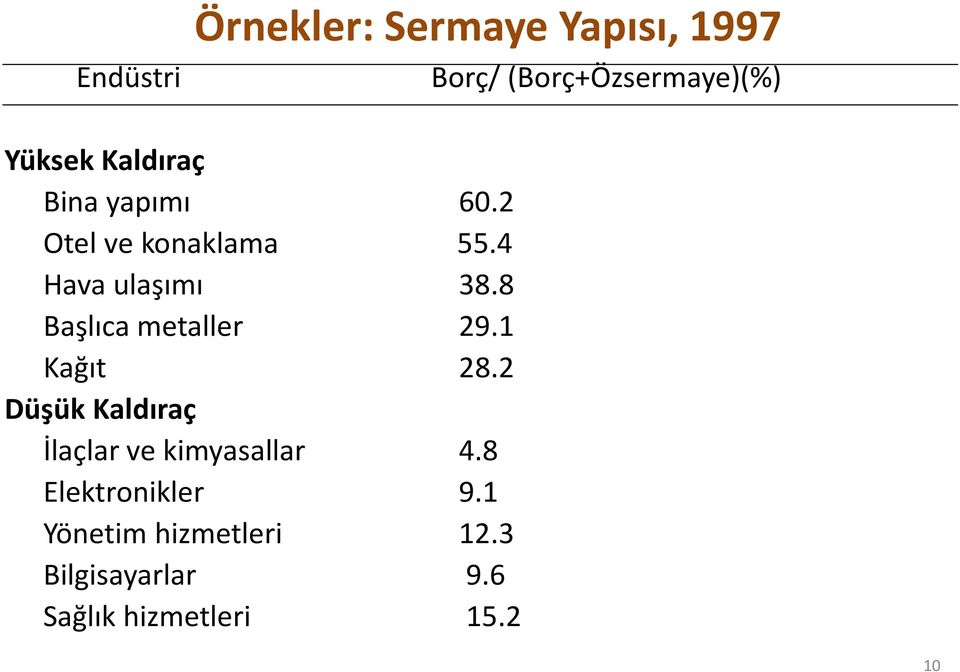 8 Başlıca metaller 29.1 Kağıt 28.2 Düşük Kaldıraç İlaçlar ve kimyasallar 4.