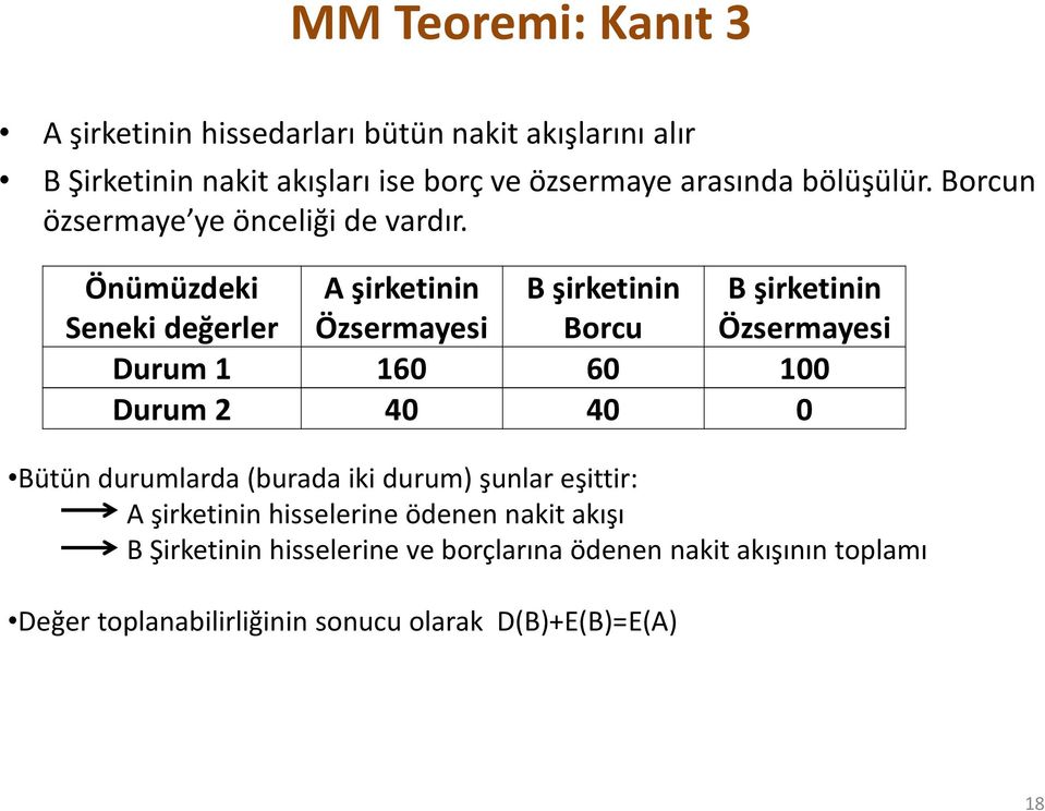 Önümüzdeki Seneki değerler A şirketinin Özsermayesi B şirketinin Borcu Durum 1 160 60 100 Durum 2 40 40 0 Bütün durumlarda (burada iki