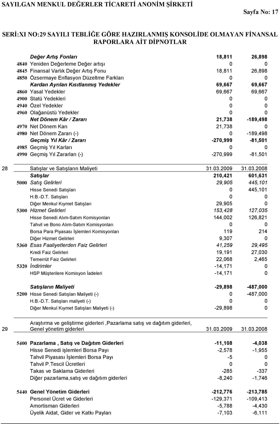 Net Dönem Karı 21,738 0 4980 Net Dönem Zararı (-) 0-189,498 Geçmiş Yıl Kâr / Zararı -270,999-81,501 4985 Geçmiş Yıl Karları 0 0 4990 Geçmiş Yıl Zararları (-) -270,999-81,501 28 Satışlar ve Satışların