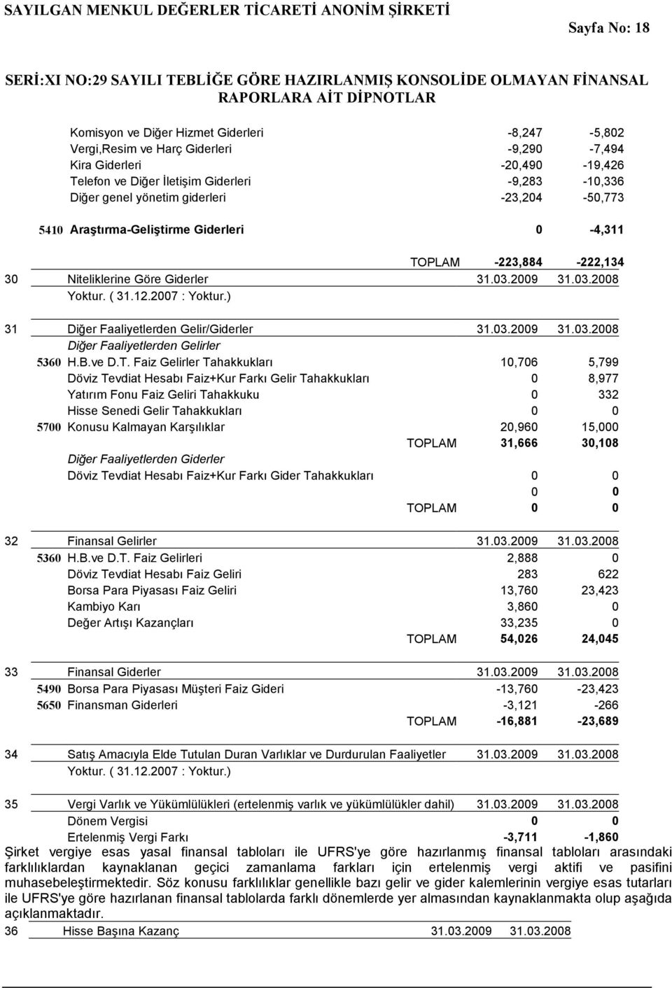 ) 31 Diğer Faaliyetlerden Gelir/Giderler 31.03.2009 31.03.2008 Diğer Faaliyetlerden Gelirler 5360 H.B.ve D.T.