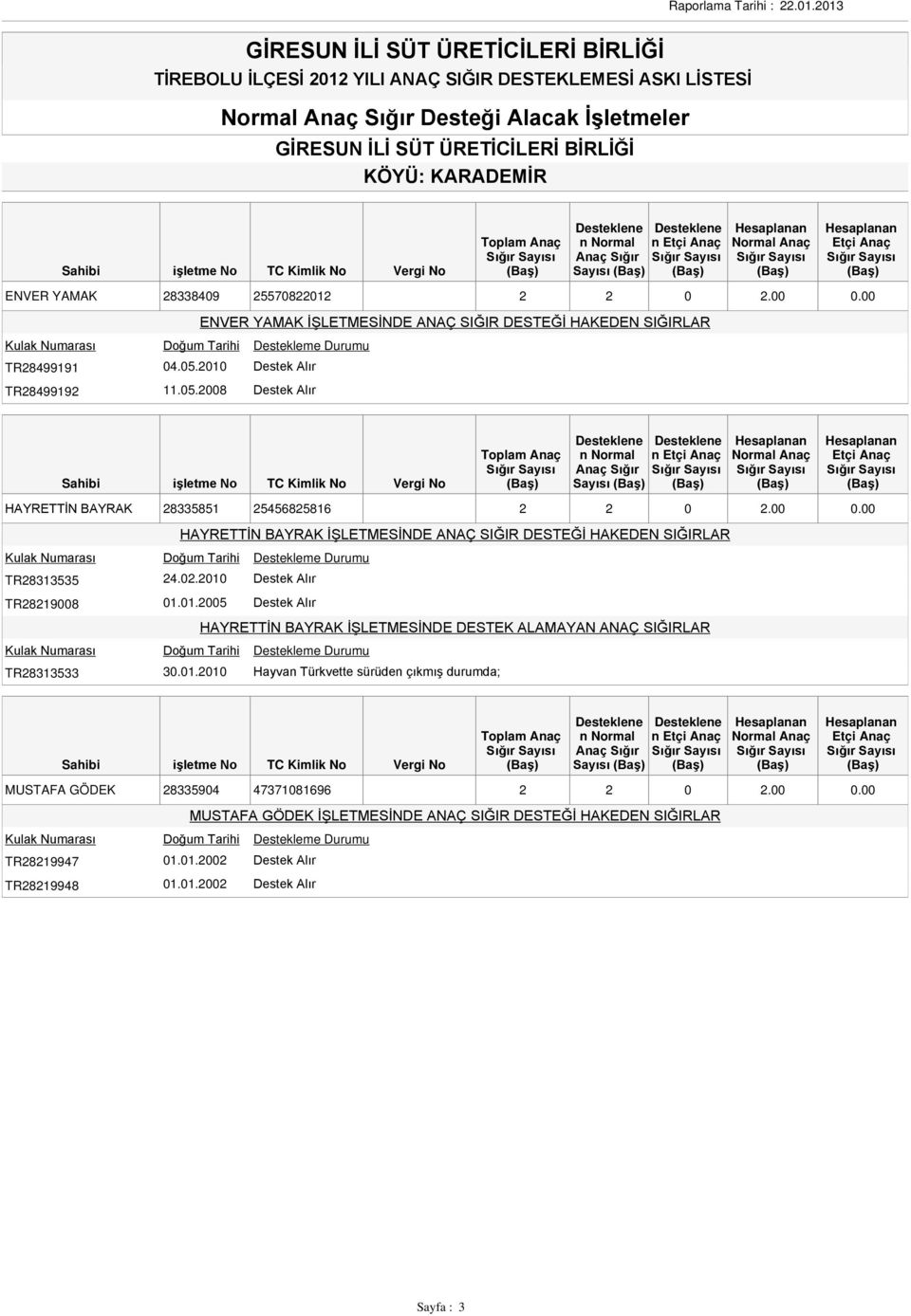 00 HAYRETTİN BAYRAK İŞLETMESİNDE ANAÇ SIĞIR DESTEĞİ HAKEDEN SIĞIRLAR TR28313535 24.02.2010 Destek Alır TR28219008 01.01.2005 Destek Alır HAYRETTİN BAYRAK İŞLETMESİNDE DESTEK ALAMAYAN ANAÇ SIĞIRLAR TR28313533 30.