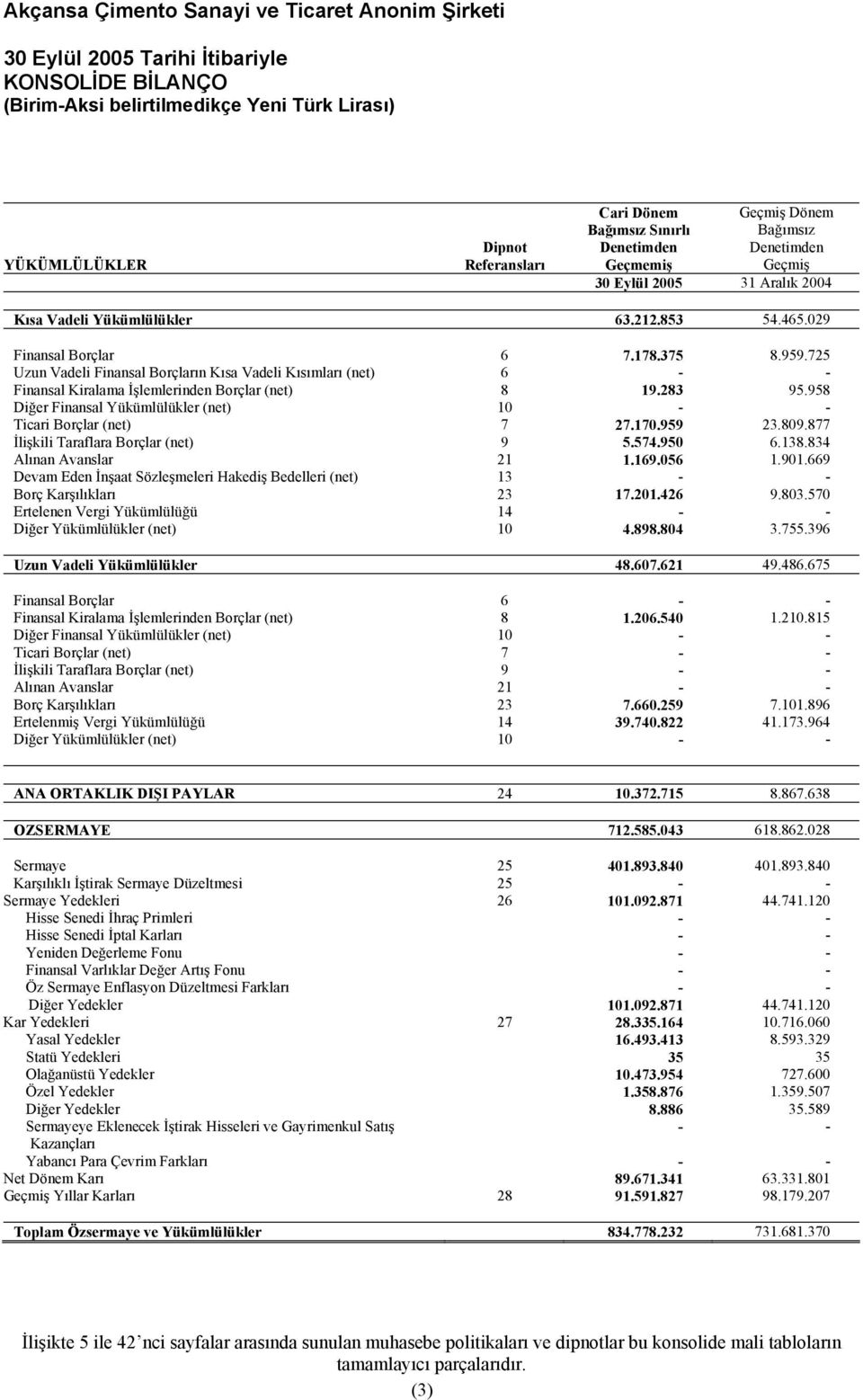 958 Diğer Finansal Yükümlülükler (net) 10 - - Ticari Borçlar (net) 7 27.170.959 23.809.877 İlişkili Taraflara Borçlar (net) 9 5.574.950 6.138.834 Alınan Avanslar 21 1.169.056 1.901.