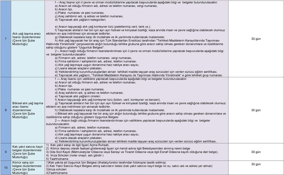 atık yağların kategorileri, 7 8 9 10 Atık yağ taşıma aracı lisansı düzenlenmesi Bitkisel atık yağ taşıma aracı lisansı düzenlenmesi Katı yakıt satıcısı kayıt belgesi düzenlenmesi Kömür satış izin