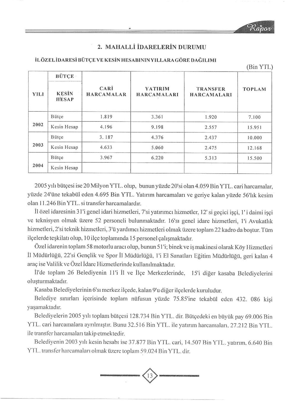 500 Kesin Hesap 2005 yth biitgesi ise 20 Milyon YTL. olup, bunun yiizde 20'si olan 4.059 Bin YTL. cari harcamalar, yizde 24'ine tekabiil eden 4.695 Bin YTL.