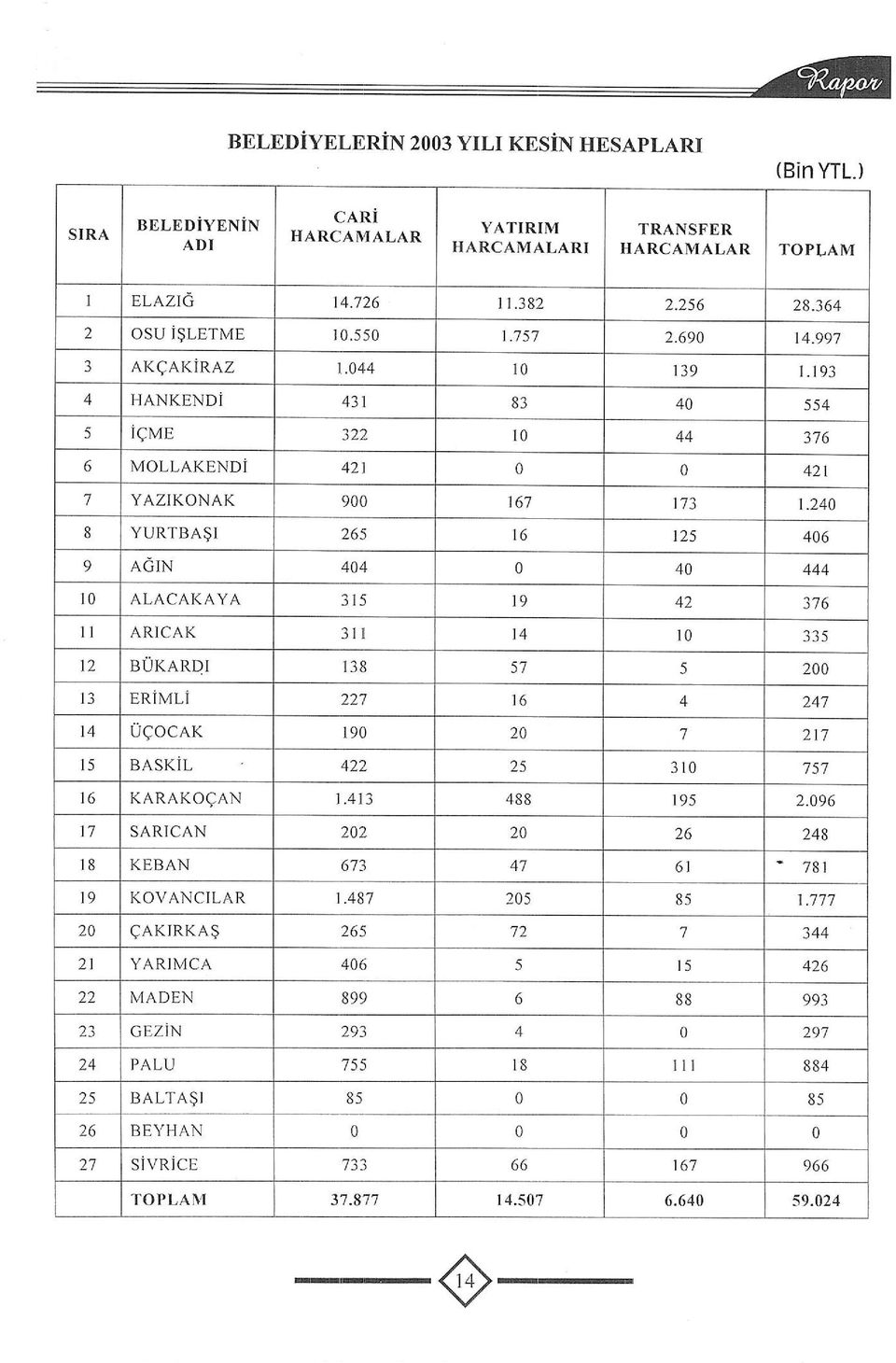 240 8 YURTBA$I 265 l6 125 406 9 AGIN 404 0 40 444 l0 ALACAKAYA 315 19 376 1I ARICAK 3 t4 10 335 t2 BUKARDI 138 5'I 5 200 13 ERiMLi 227 16 4 247 t4 ucocak 190 20 7 217 15 BASKIL 422 25 310 757 16