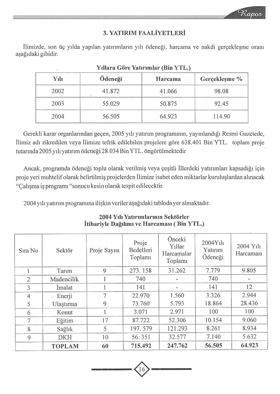 90 Gerekli karar organlarrndan gegen, 2005 yrh yatrnm programmln, yayrnlandr[r Resmi Gazetede, ilimiz adr zikredilen veya ilimize tefrik edilebilen projelere g6re 638.401 Bin YTL.