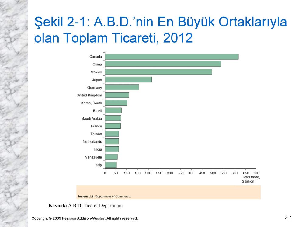 Ticareti, 2012 Kaynak: A.B.D.