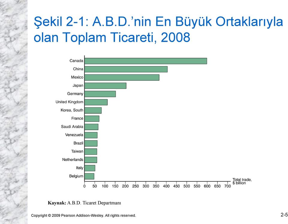 Ticareti, 2008 Kaynak: A.B.D.