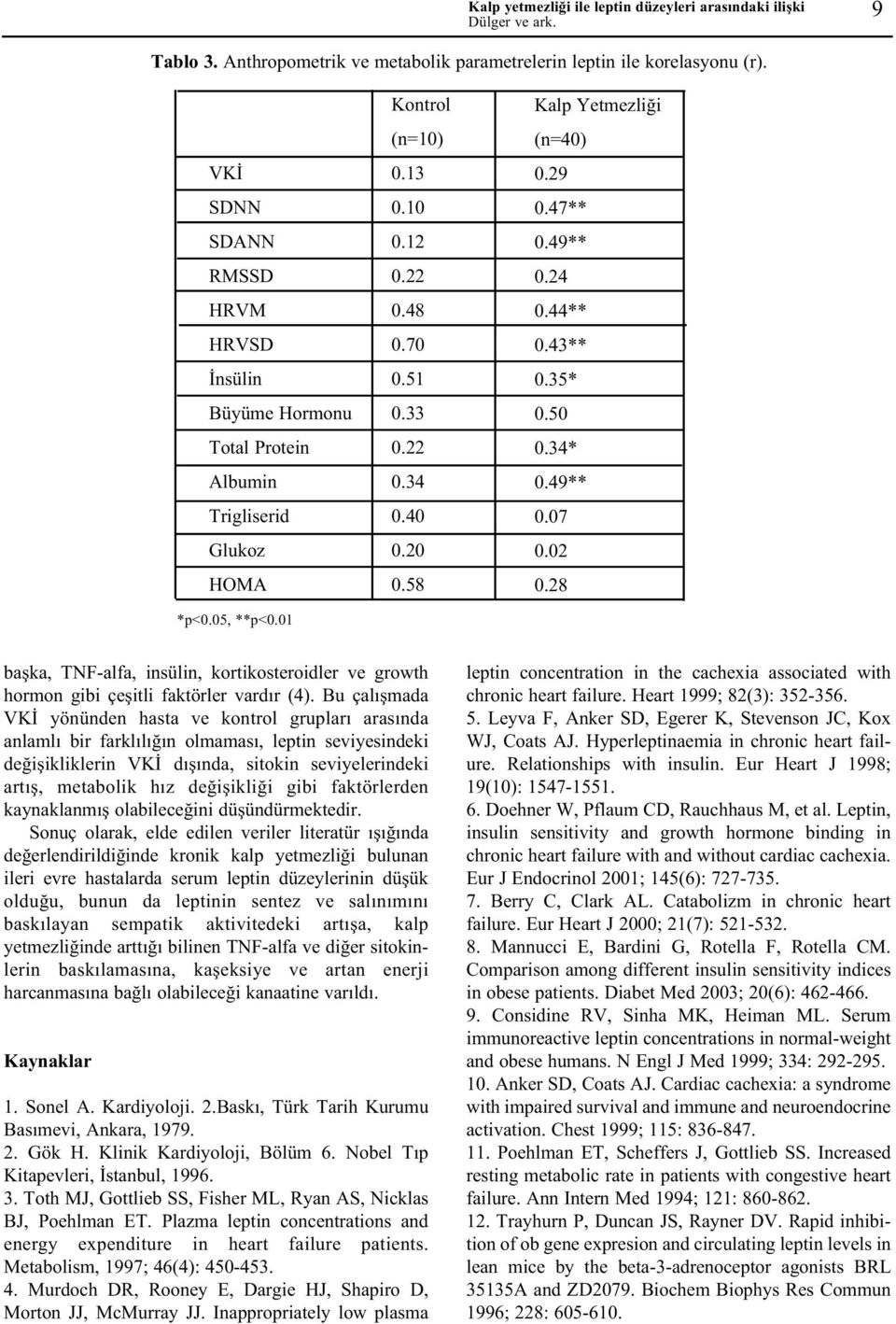 58 Kalp Yetmezliði (n=40) 0.29 0.47** 0.49** 0.24 0.44** 0.43** 0.35* 0.50 0.34* 0.49** 0.07 0.02 0.28 baþka, TNF-alfa, insülin, kortikosteroidler ve growth hormon gibi çeþitli faktörler vardýr (4).