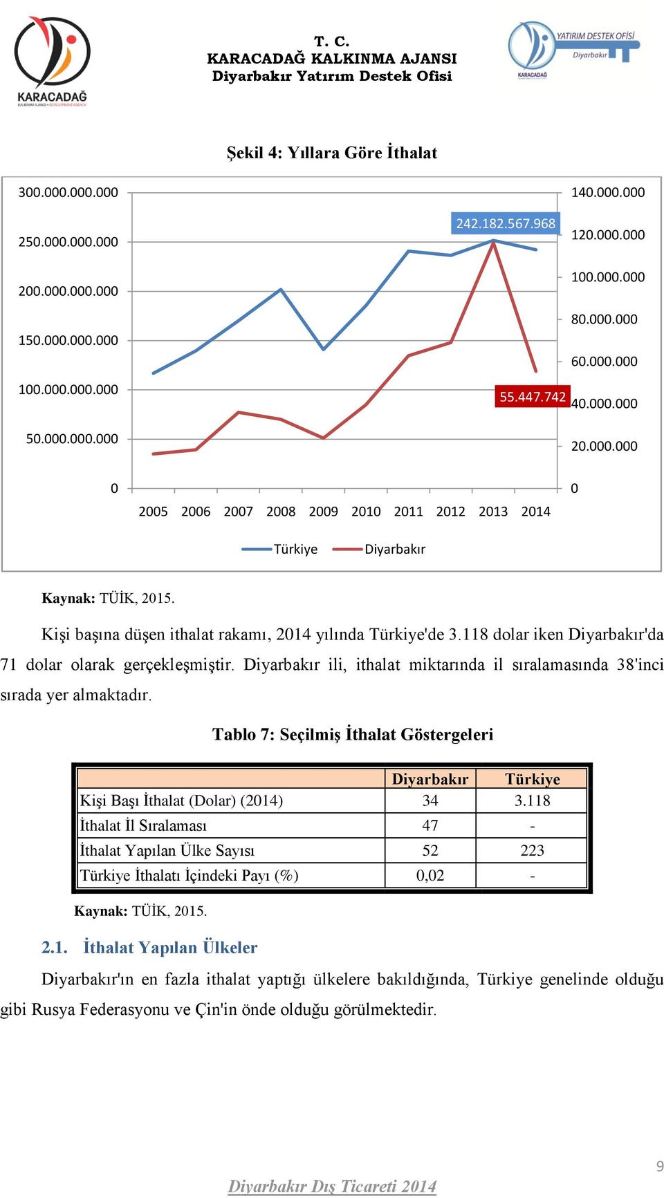 ili, ithalat miktarında il sıralamasında 38'inci sırada yer almaktadır. Tablo 7: Seçilmiş İthalat Göstergeleri Kişi Başı İthalat (Dolar) (2014) 34 3.