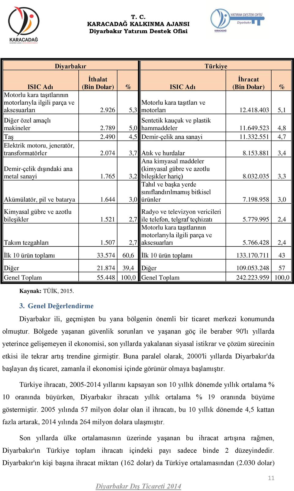 074 3,7 Atık ve hurdalar 8.153.881 3,4 Demir-çelik dışındaki ana metal sanayi 1.765 3,2 Akümülatör, pil ve batarya 1.644 3,0 Ana kimyasal maddeler (kimyasal gübre ve azotlu bileşikler hariç) 8.032.