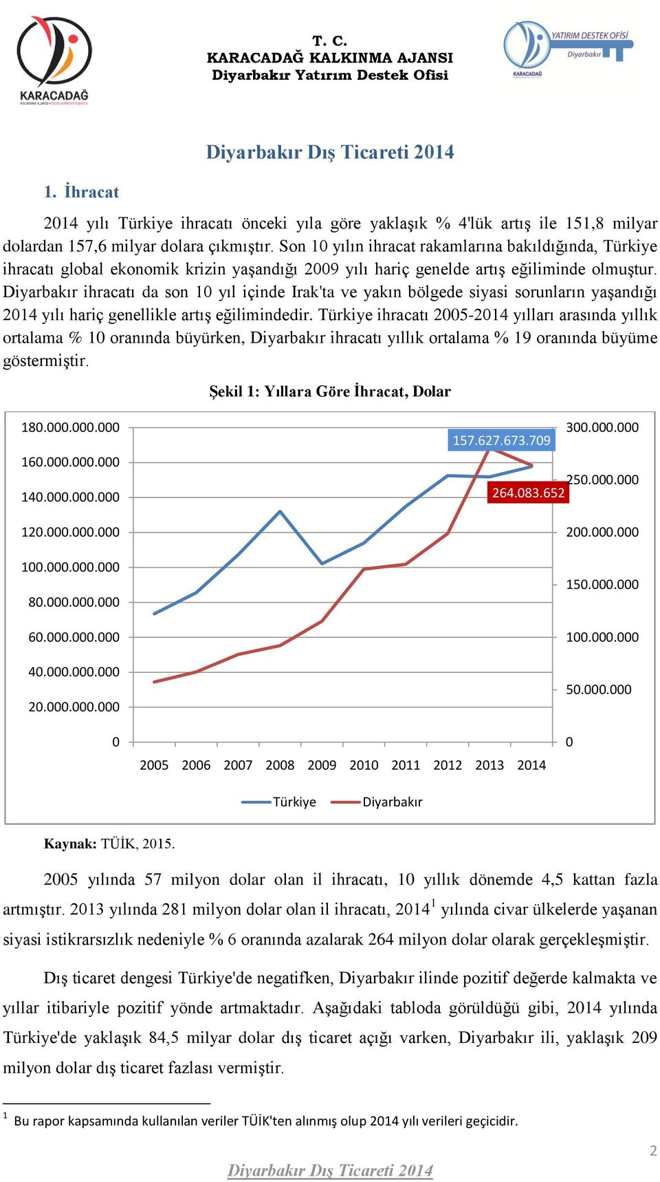 ihracatı da son 10 yıl içinde Irak'ta ve yakın bölgede siyasi sorunların yaşandığı 2014 yılı hariç genellikle artış eğilimindedir.