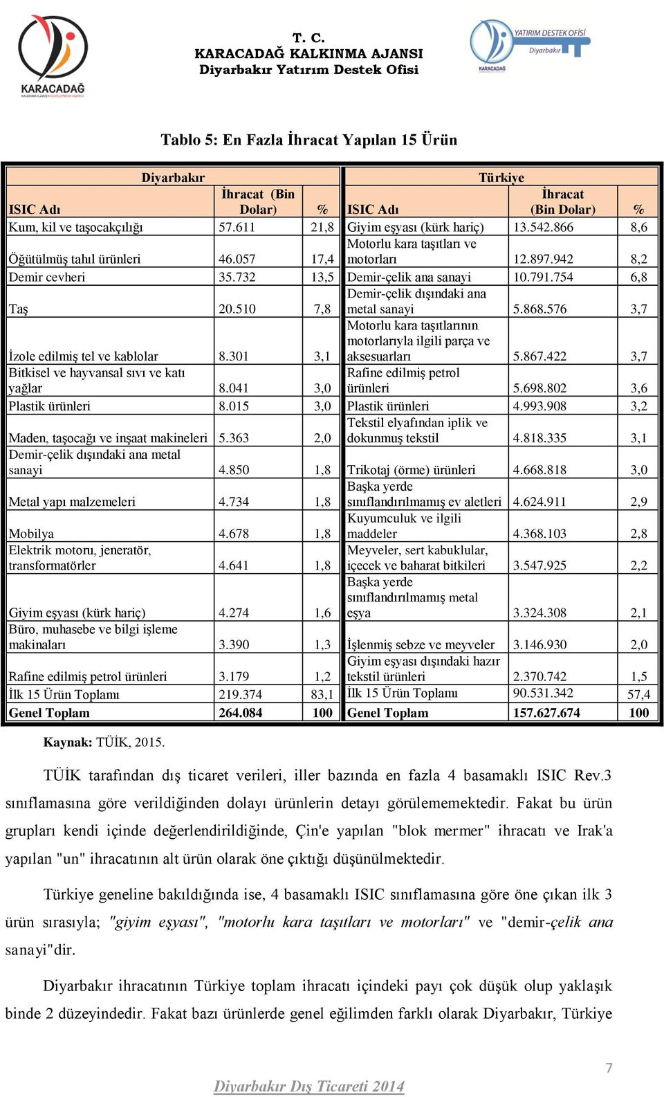 510 7,8 metal sanayi 5.868.576 3,7 İzole edilmiş tel ve kablolar 8.301 3,1 Motorlu kara taşıtlarının motorlarıyla ilgili parça ve aksesuarları 5.867.