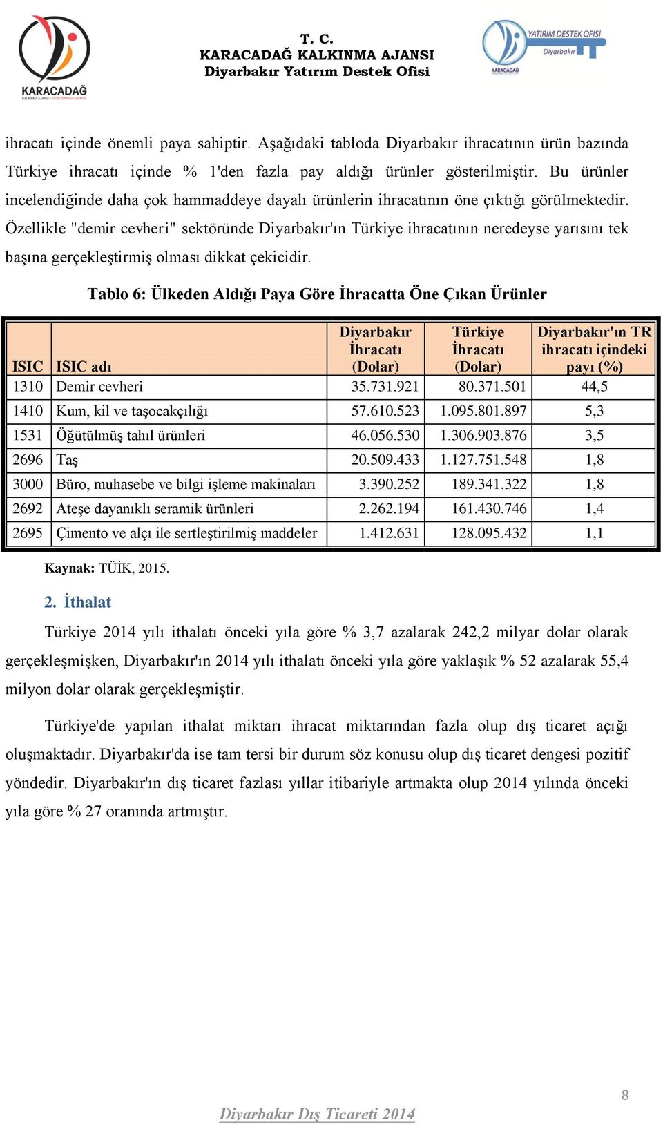 Özellikle "demir cevheri" sektöründe 'ın ihracatının neredeyse yarısını tek başına gerçekleştirmiş olması dikkat çekicidir.