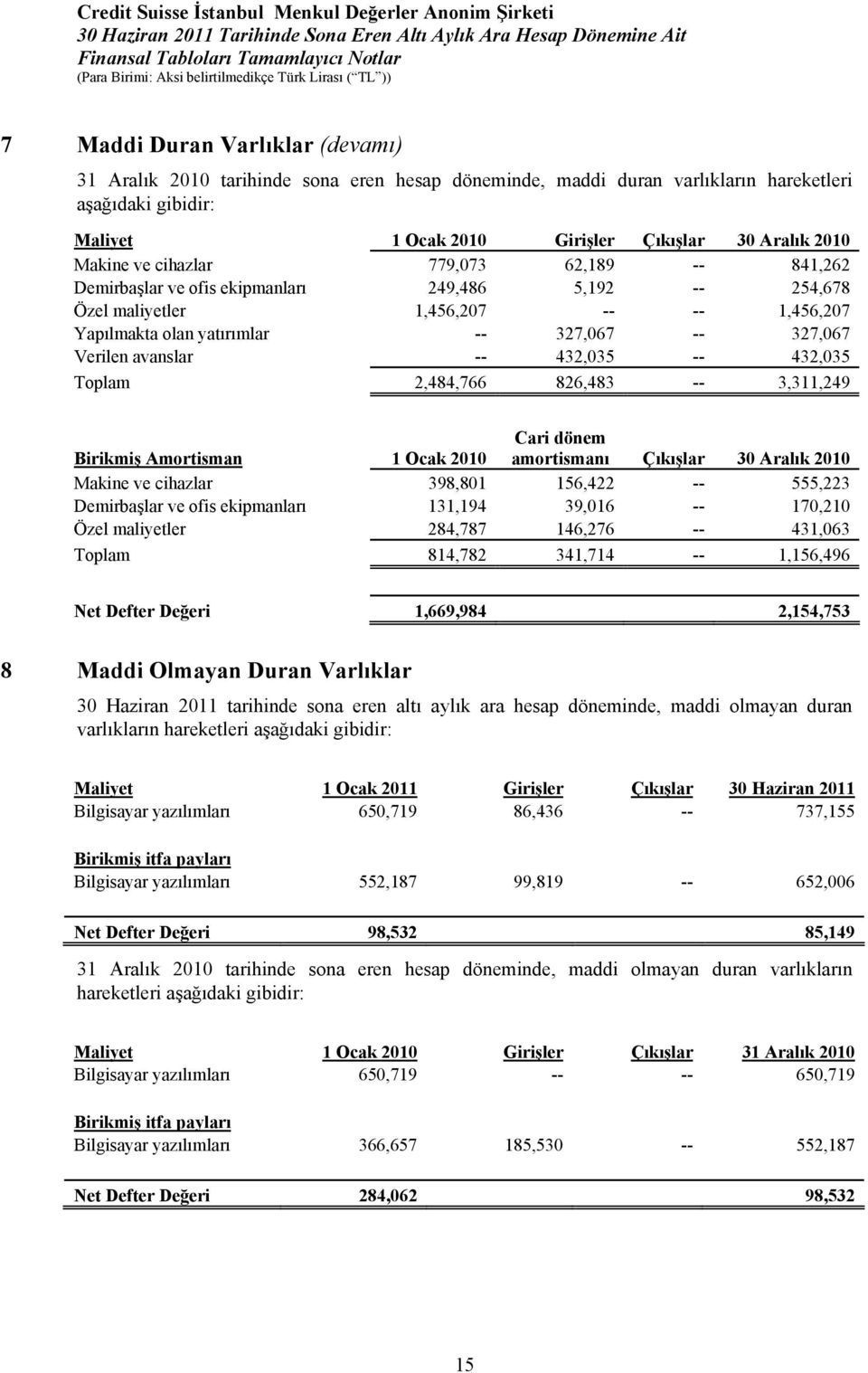 avanslar -- 432,035 -- 432,035 Toplam 2,484,766 826,483 -- 3,311,249 Birikmiş Amortisman 1 Ocak 2010 Cari dönem amortismanı Çıkışlar 30 Aralık 2010 Makine ve cihazlar 398,801 156,422 -- 555,223