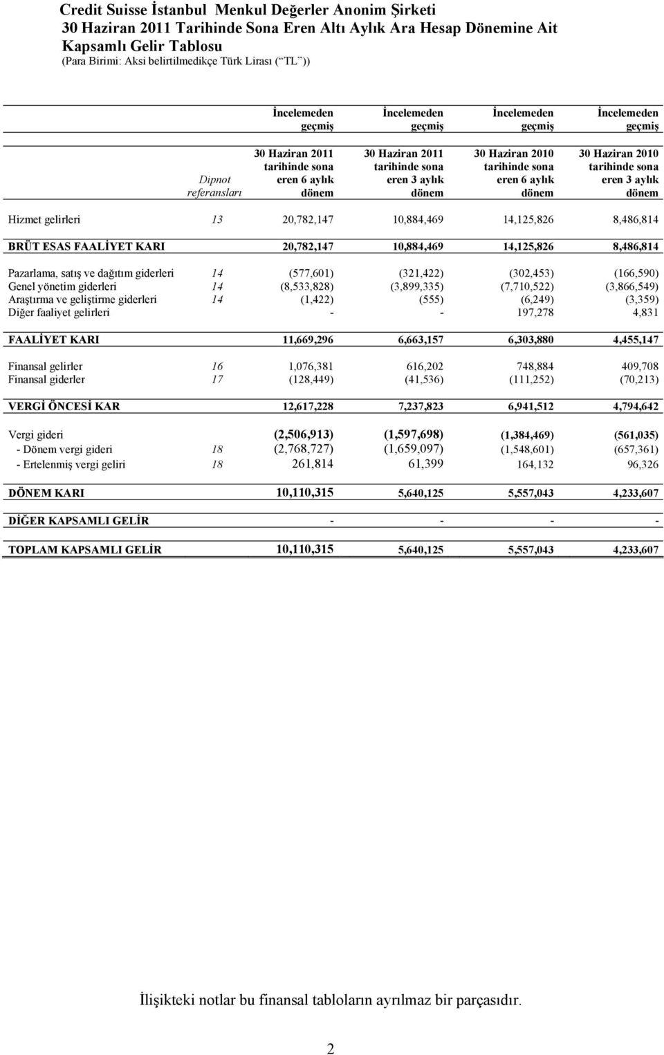 14,125,826 8,486,814 Pazarlama, satış ve dağıtım giderleri 14 (577,601) (321,422) (302,453) (166,590) Genel yönetim giderleri 14 (8,533,828) (3,899,335) (7,710,522) (3,866,549) Araştırma ve