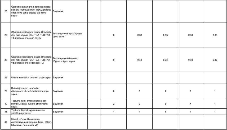 Uluslarası ortaklı/ destekli proje 29 Birim öğrencileri tarafından düzenlenen ulusal/uluslararası proje 0 1 1 1 1 30 31 Topluma katkı amaçlı düzenlenen bilimsel, sosyal kültürel etkinliklerin