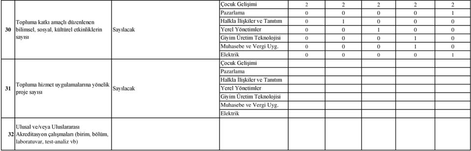 Topluma hizmet uygulamalarına yönelik proje 0 0 0 0 1 32 Ulusal ve/veya