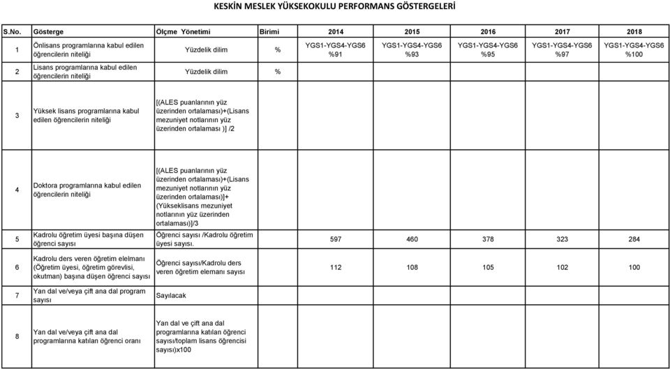 YGS1-YGS4-YGS6 %100 2 Lisans programlarına kabul edilen Yüzdelik dilim % 3 Yüksek lisans programlarına kabul edilen [(ALES puanlarının yüz üzerinden ortalaması)+(lisans mezuniyet notlarının yüz