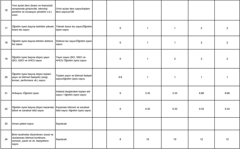 /Öğretim üyesi 0 1 1 2 2 19 Öğretim üyesi başına düşen yayın (SCI, SSCI ve AHCI) Yayın (SCI, SSCI ve AHCI)/ Öğretim üyesi 0 1 2 2 2 20 Öğretim üyesi başına düşen toplam yayın ve bilimsel faaliyetin
