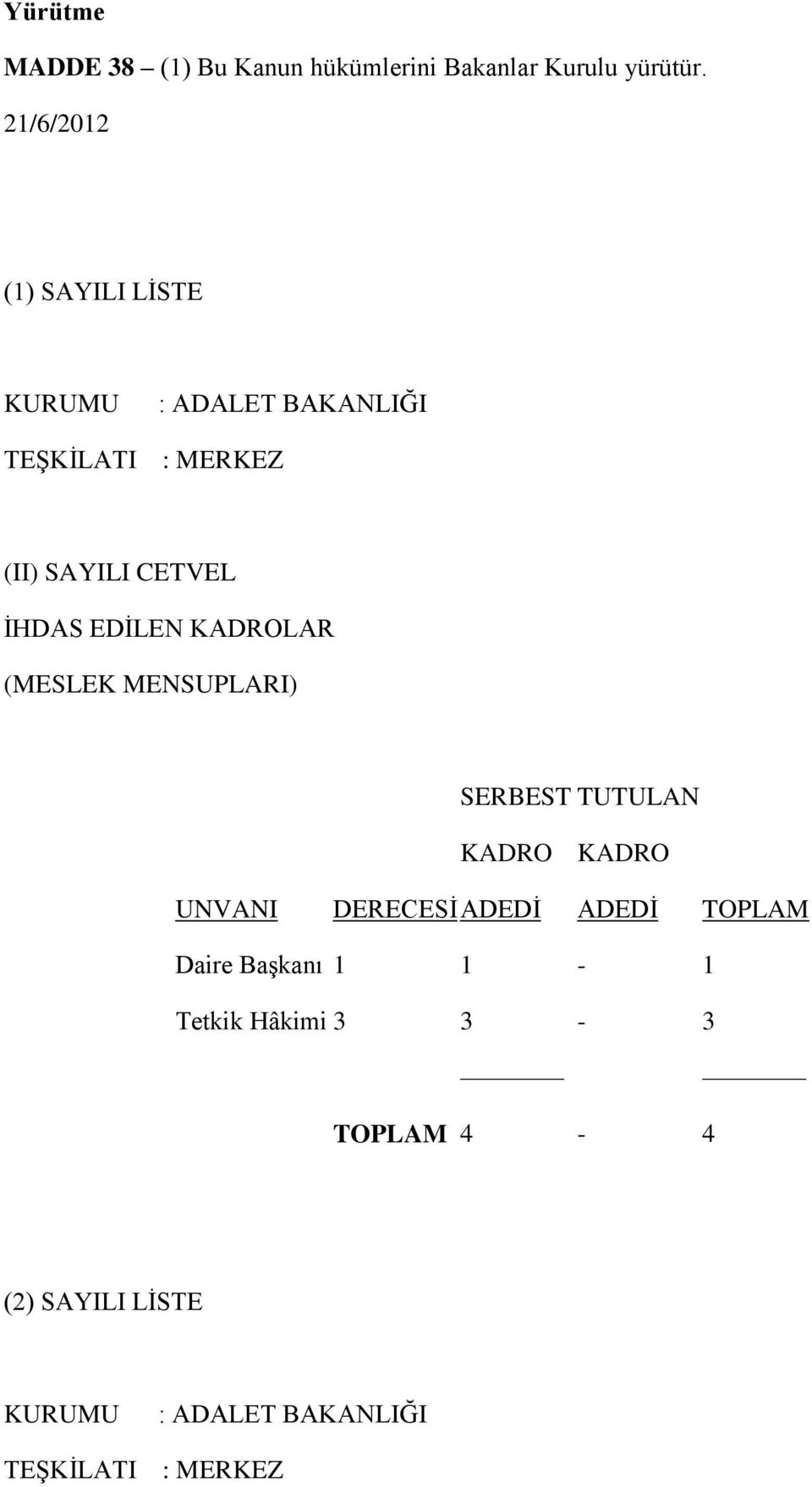 İHDAS EDİLEN KADROLAR (MESLEK MENSUPLARI) SERBEST TUTULAN KADRO KADRO UNVANI DERECESİ ADEDİ