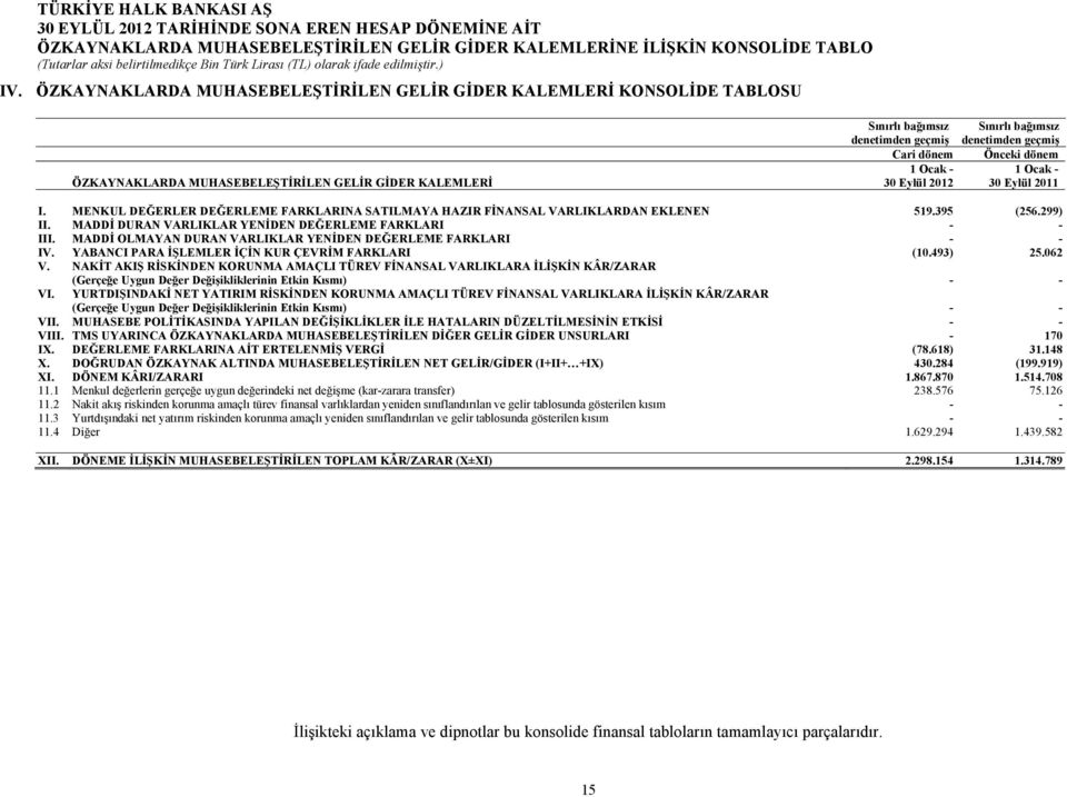 Cari dönem Önceki dönem 1 Ocak - 1 Ocak - 30 Eylül 2012 30 Eylül 2011 I. MENKUL DEĞERLER DEĞERLEME FARKLARINA SATILMAYA HAZIR FİNANSAL VARLIKLARDAN EKLENEN 519.395 (256.299) II.