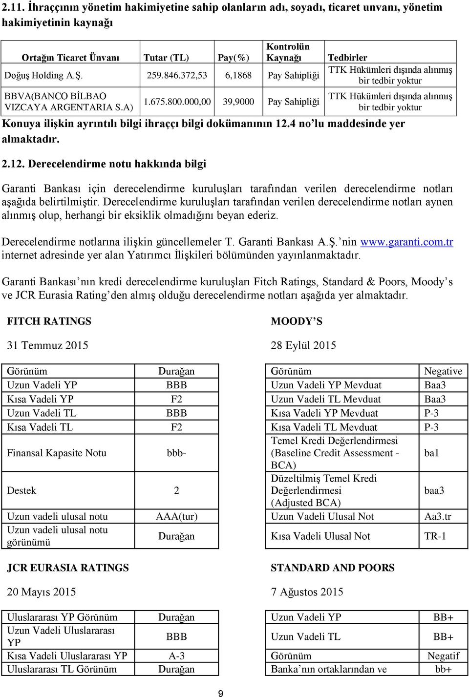 000,00 39,9000 Pay Sahipliği Tedbirler TTK Hükümleri dışında alınmış bir tedbir yoktur TTK Hükümleri dışında alınmış bir tedbir yoktur Konuya ilişkin ayrıntılı bilgi ihraççı bilgi dokümanının 12.