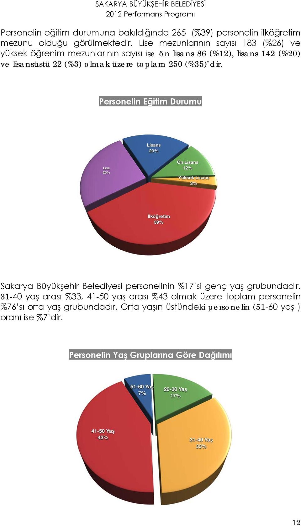 üzere toplam 250 (%35) dir. Personelin Eğitim Durumu Sakarya Büyükşehir Belediyesi personelinin %17 si genç yaş grubundadır.