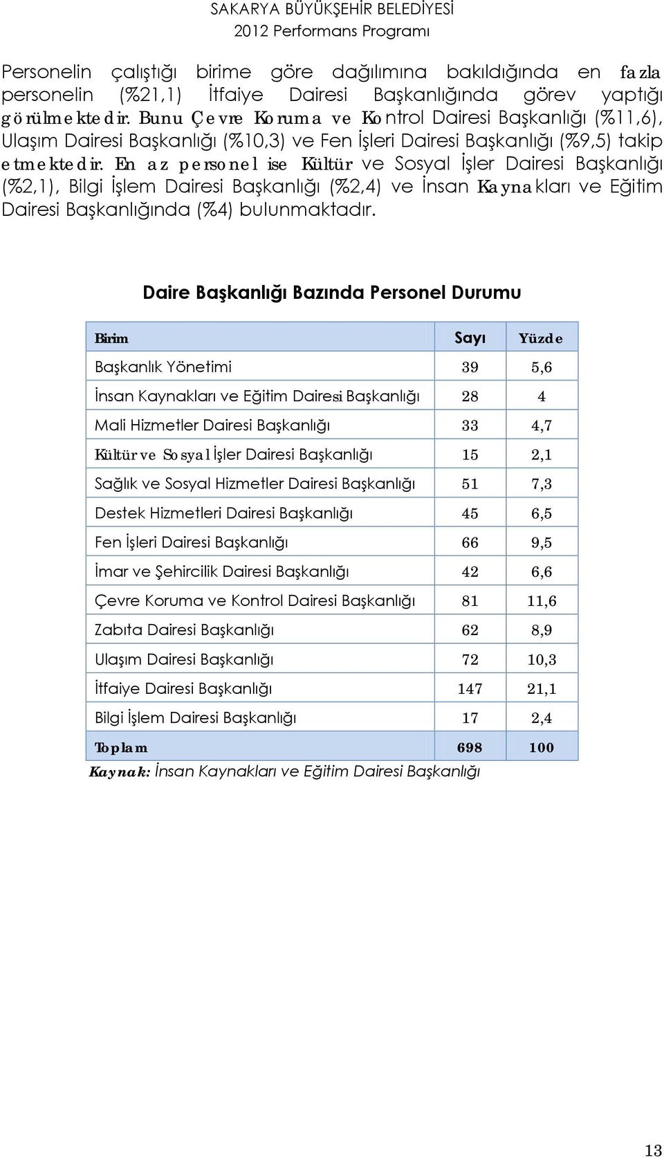 En az personel ise Kültür ve Sosyal İşler Dairesi Başkanlığı (%2,1), Bilgi İşlem Dairesi Başkanlığı (%2,4) ve İnsan Kaynakları ve Eğitim Dairesi Başkanlığında (%4) bulunmaktadır.