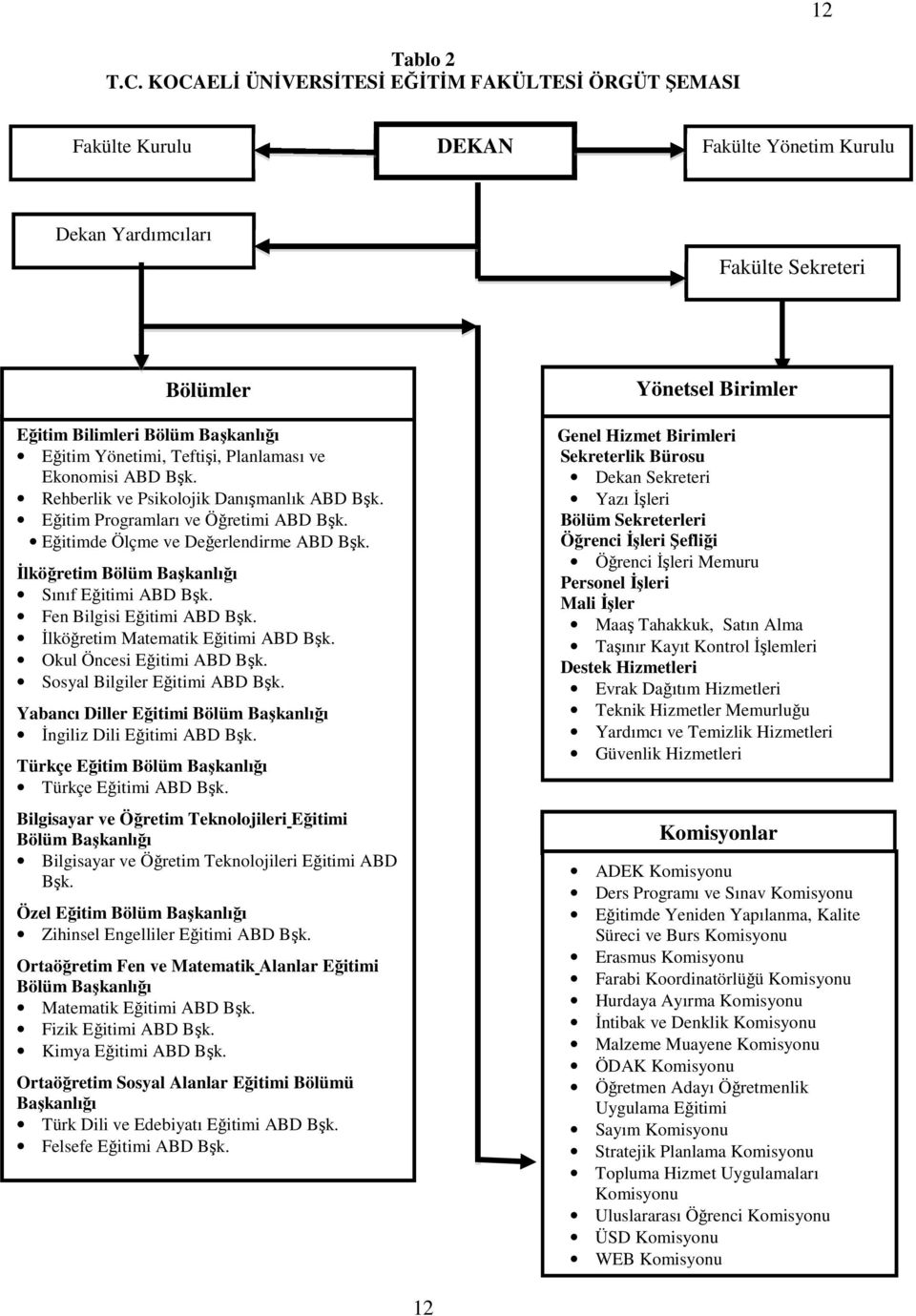 Teftişi, Planlaması ve Ekonomisi ABD Bşk. Rehberlik ve Psikolojik Danışmanlık ABD Bşk. Eğitim Programları ve Öğretimi ABD Bşk. Eğitimde Ölçme ve Değerlendirme ABD Bşk.