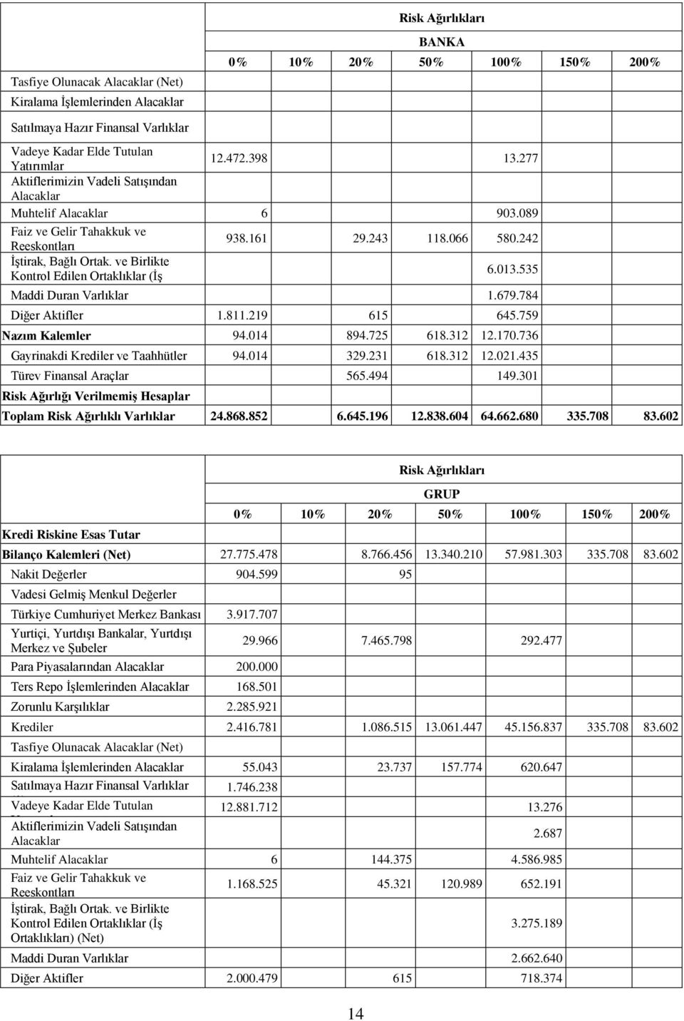 ve Birlikte Kontrol Edilen Ortaklıklar (ĠĢ 6.013.535 Ortaklıkları) Maddi Duran (Net) Varlıklar 1.679.784 Diğer Aktifler 1.811.219 615 645.759 Nazım Kalemler 94.014 894.725 618.312 12.170.