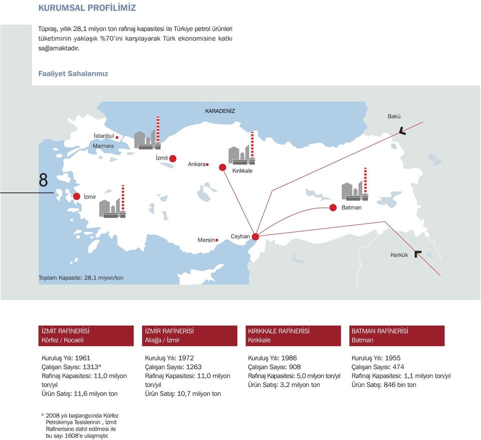 KIRIKKALE RAFÝNERÝSÝ Kýrýkkale BATMAN RAFÝNERÝSÝ Batman Kuruluþ Yýlý: 1961 Çalýþan Sayýsý: 1313* Rafinaj Kapasitesi: 11,0 milyon ton/yýl Ürün Satýþ: 11,6 milyon ton Kuruluþ Yýlý: 1972 Çalýþan Sayýsý: