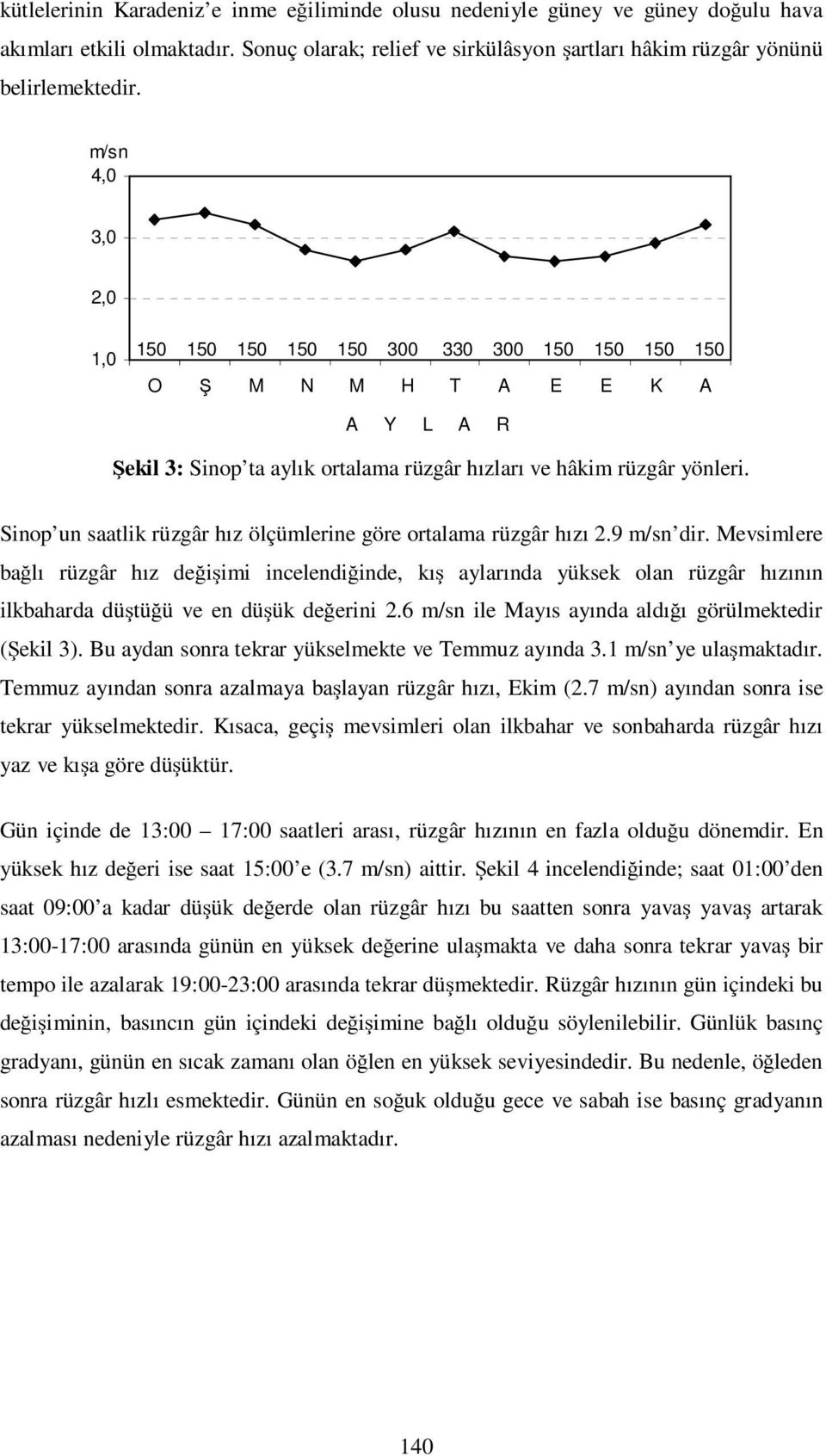 Sinop un saatlik rüzgâr hız ölçümlerine göre ortalama rüzgâr hızı 2.9 m/sn dir.