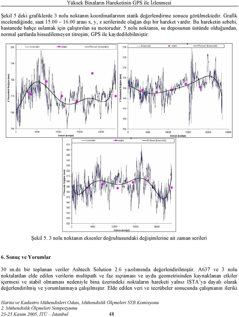 Şekil 5. 3 nolu noktanın eksenler doğrultusundaki değişimlerine ait zaman serileri 6. Sonuç ve Yorumlar 30 sn.de bir toplanan veriler Ashtech Solution 2.6 yazılımında değerlendirilmiştir.