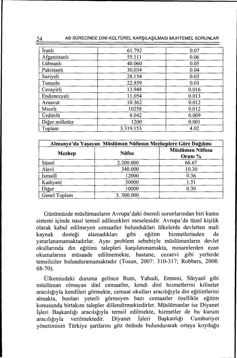 02 Almanya'da Ya$ayan Miisliiman Niifusun Mezheplere Gore Da2IIImi Mezhep Niifus Miisliiman Niifusa Oram% Sfinni 2.200.000 66.67 Ale vi 340.000 10.30 ismaili 12000 0.36 Kad1yani 50000 1.