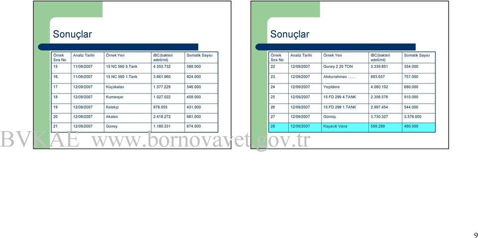 000 18 Kumavşar 1.027.022 458.000 25 15 FD 299 4.TANK 2.356.576 910.000 19 Kelekçi 978.055 431.000 26 15 FD 299 1.