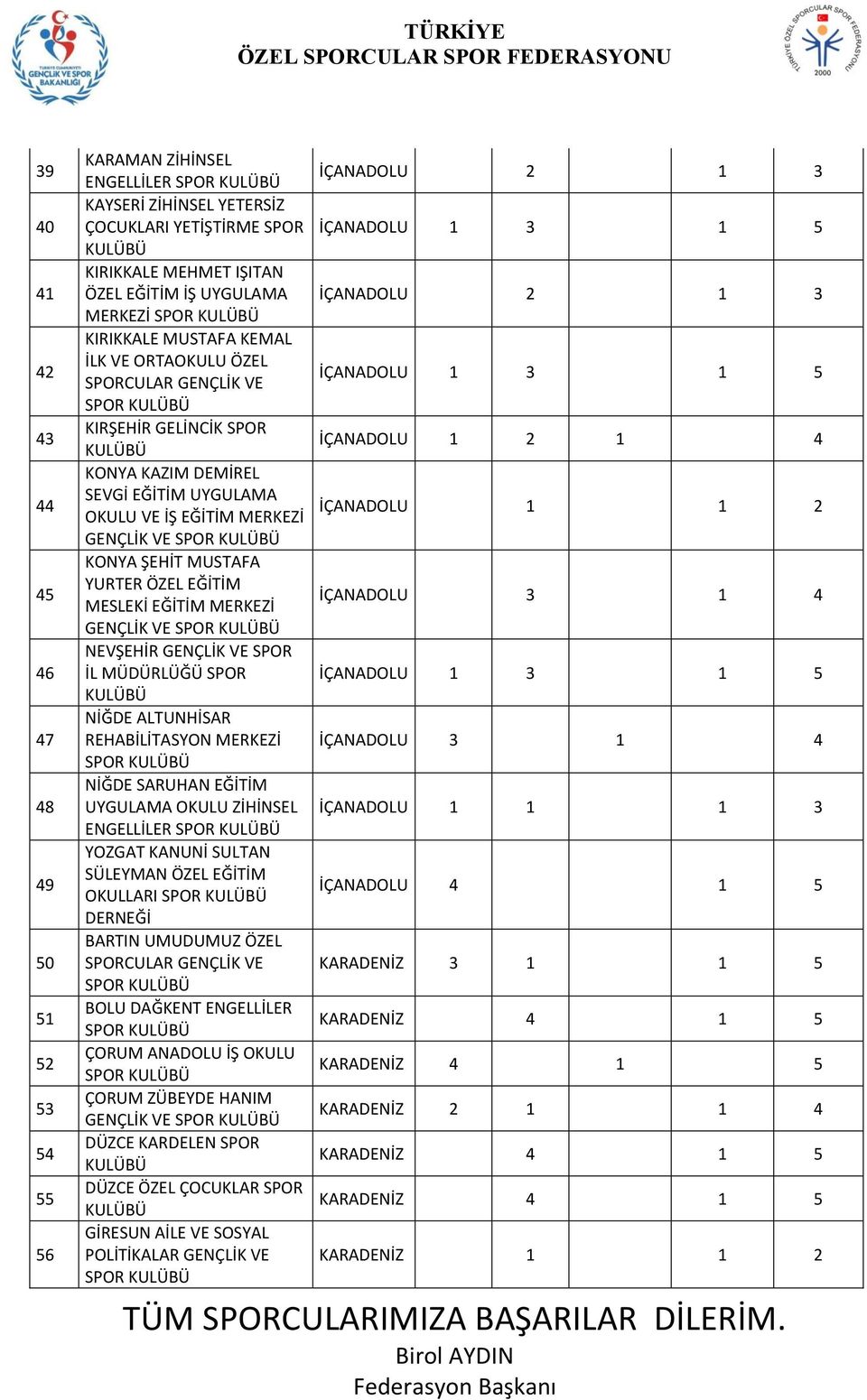 İŞ EĞİTİM MERKEZİ İÇANADOLU 1 1 2 GENÇLİK VE KONYA ŞEHİT MUSTAFA YURTER ÖZEL EĞİTİM MESLEKİ EĞİTİM MERKEZİ İÇANADOLU 3 1 4 GENÇLİK VE NEVŞEHİR GENÇLİK VE SPOR İL MÜDÜRLÜĞÜ SPOR İÇANADOLU 1 3 1 5