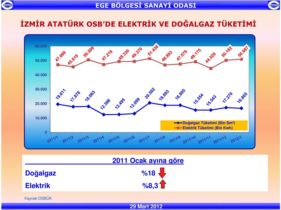 000 0 Doğalgaz Tüketimi (Bin Sm³) Elektrik Tüketimi