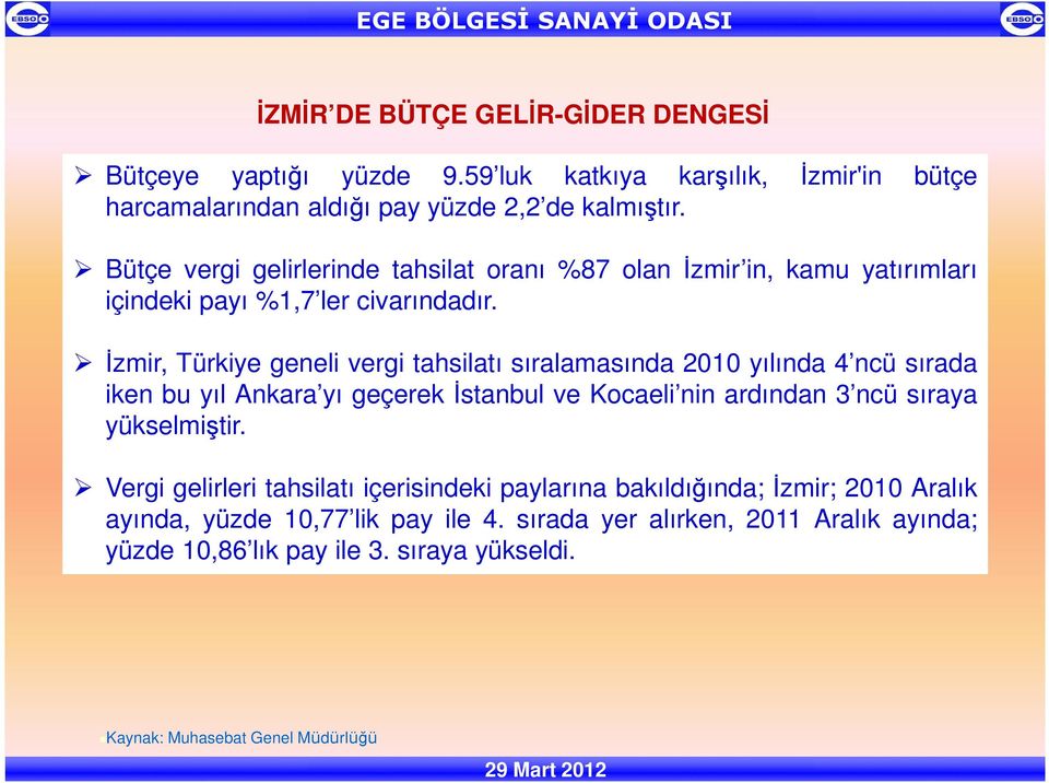 Đzmir, Türkiye geneli vergi tahsilatı sıralamasında 2010 yılında 4 ncü sırada iken bu yıl Ankara yı geçerek Đstanbul ve Kocaeli nin ardından 3 ncü sıraya yükselmiştir.