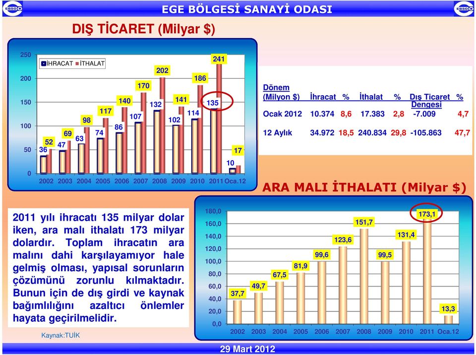 863 47,7 ARA MALI ĐTHALATI (Milyar $) 2011 yılı ihracatı 135 milyar dolar iken, ara malı ithalatı 173 milyar dolardır.